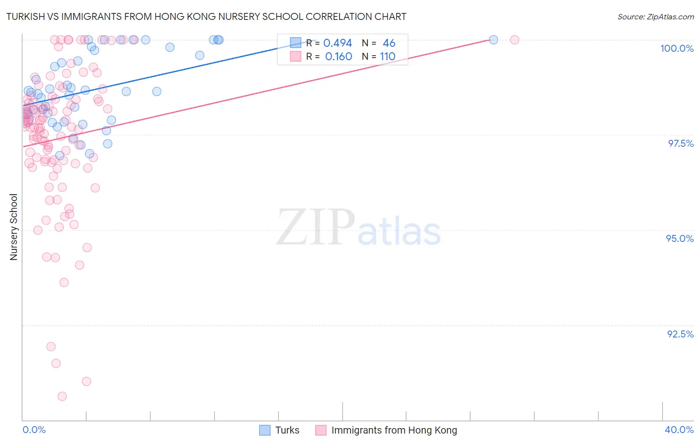 Turkish vs Immigrants from Hong Kong Nursery School