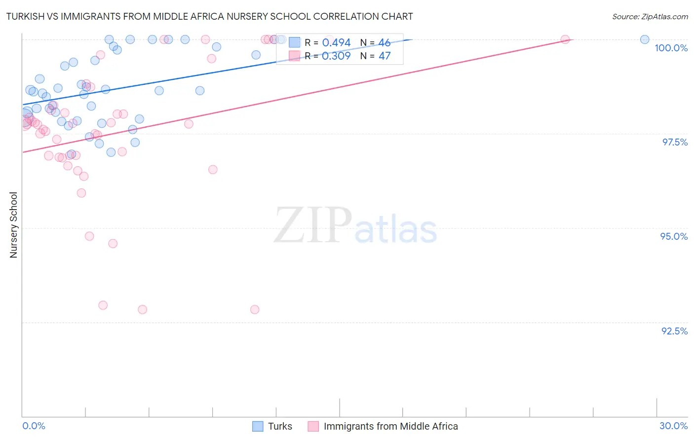 Turkish vs Immigrants from Middle Africa Nursery School