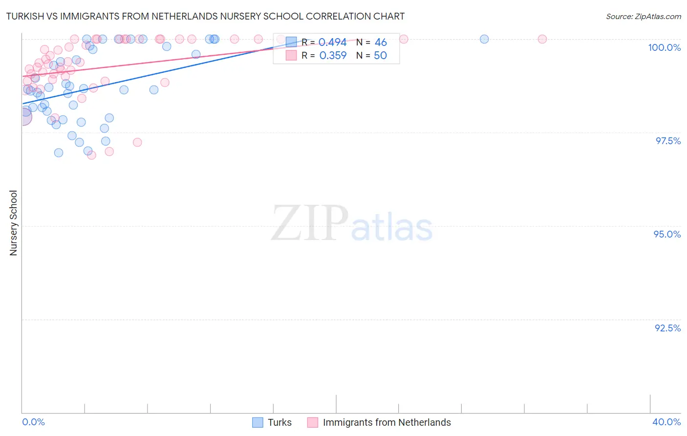 Turkish vs Immigrants from Netherlands Nursery School