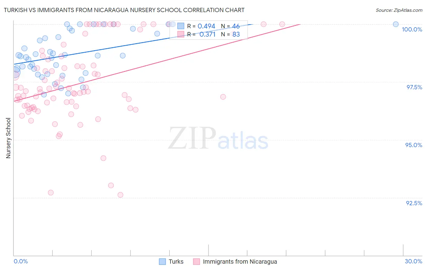 Turkish vs Immigrants from Nicaragua Nursery School