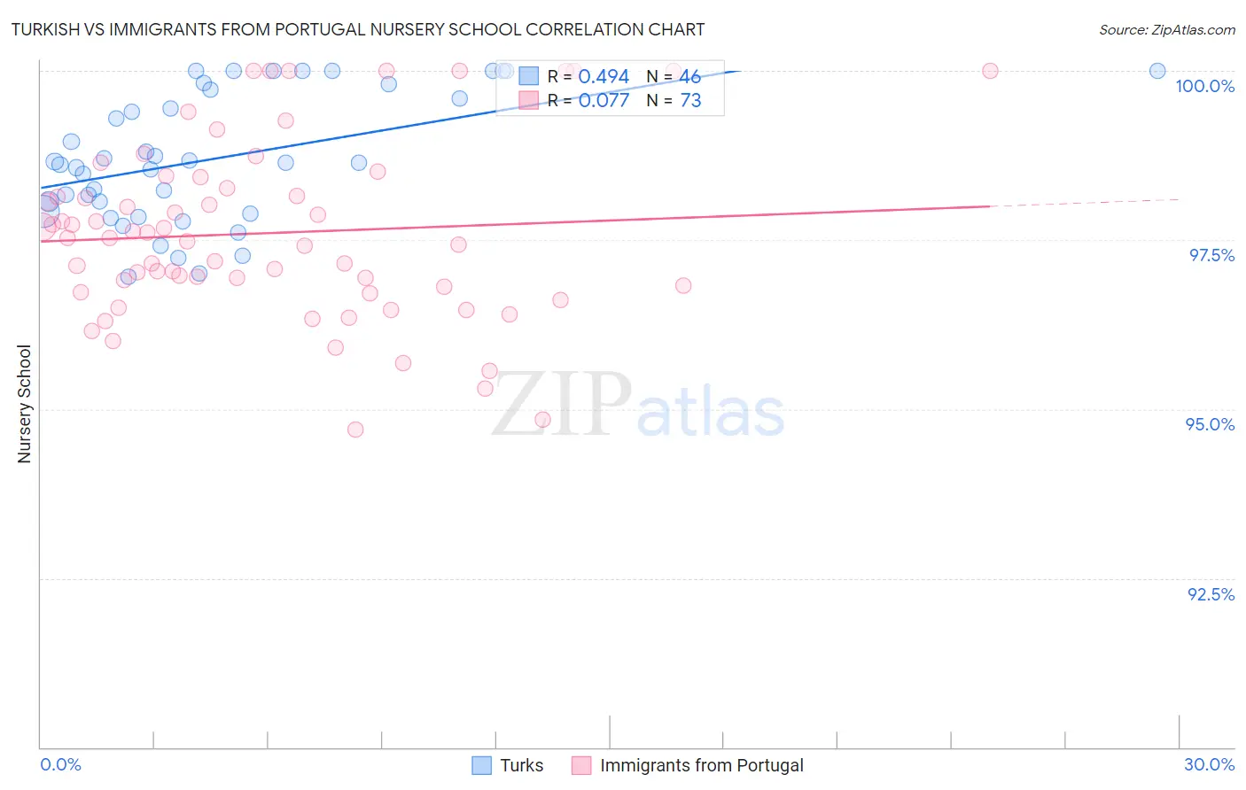 Turkish vs Immigrants from Portugal Nursery School