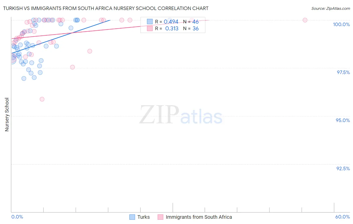 Turkish vs Immigrants from South Africa Nursery School