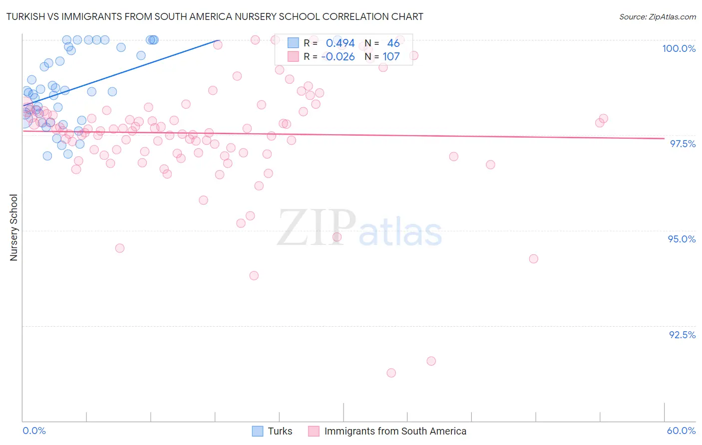 Turkish vs Immigrants from South America Nursery School