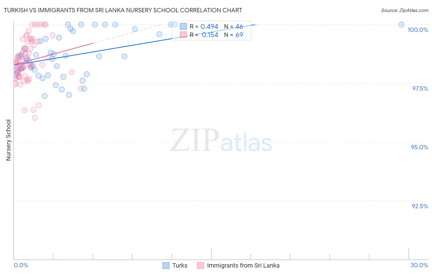 Turkish vs Immigrants from Sri Lanka Nursery School