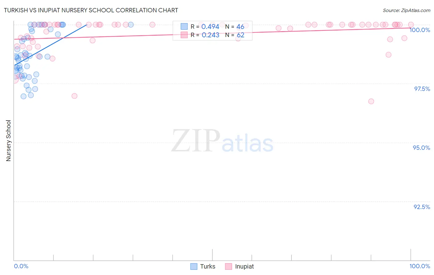 Turkish vs Inupiat Nursery School