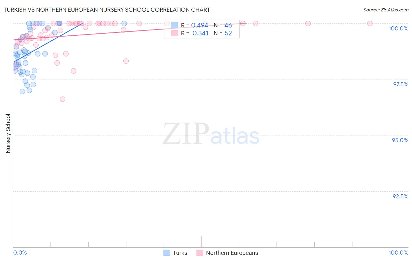 Turkish vs Northern European Nursery School