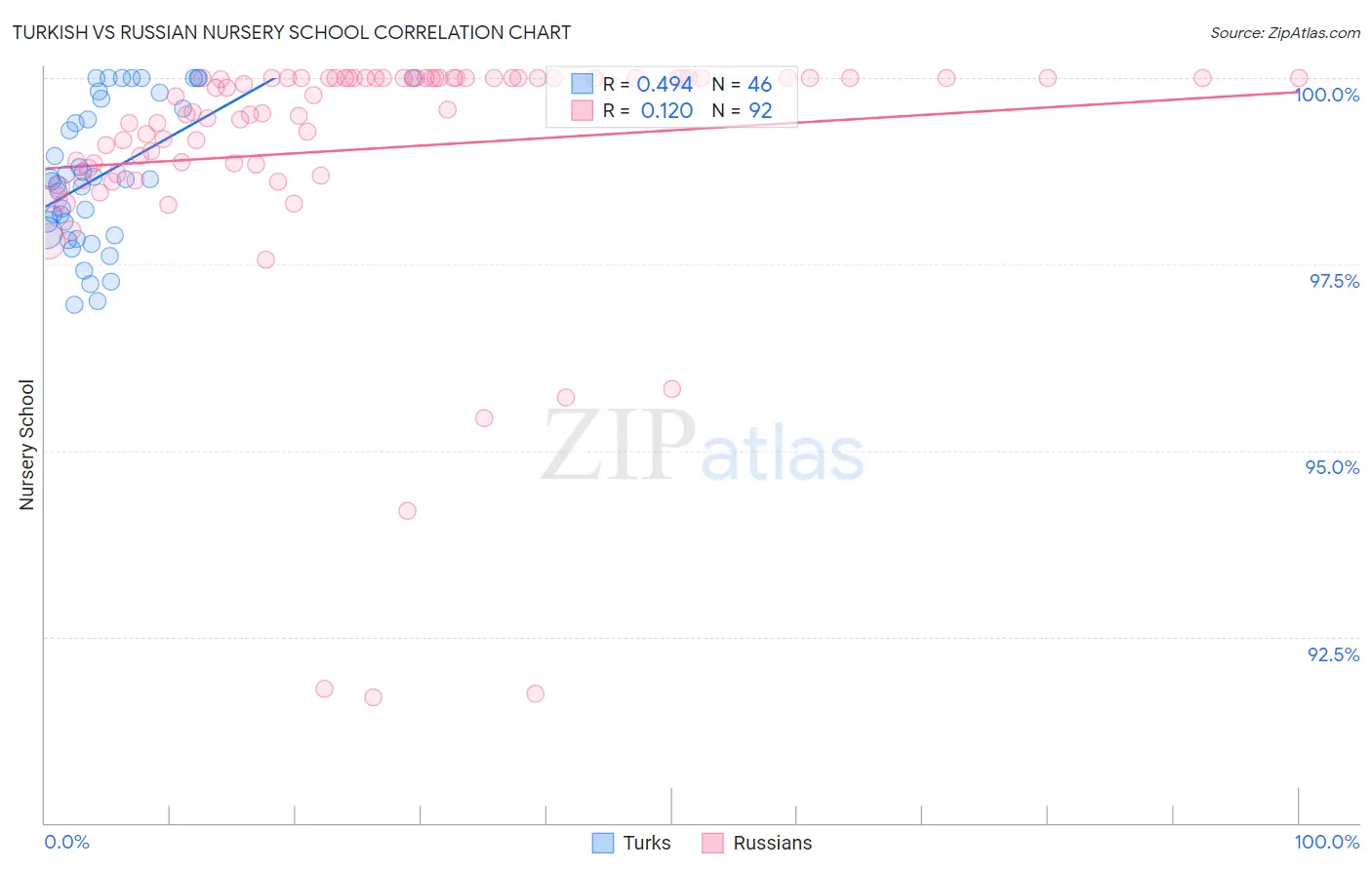 Turkish vs Russian Nursery School