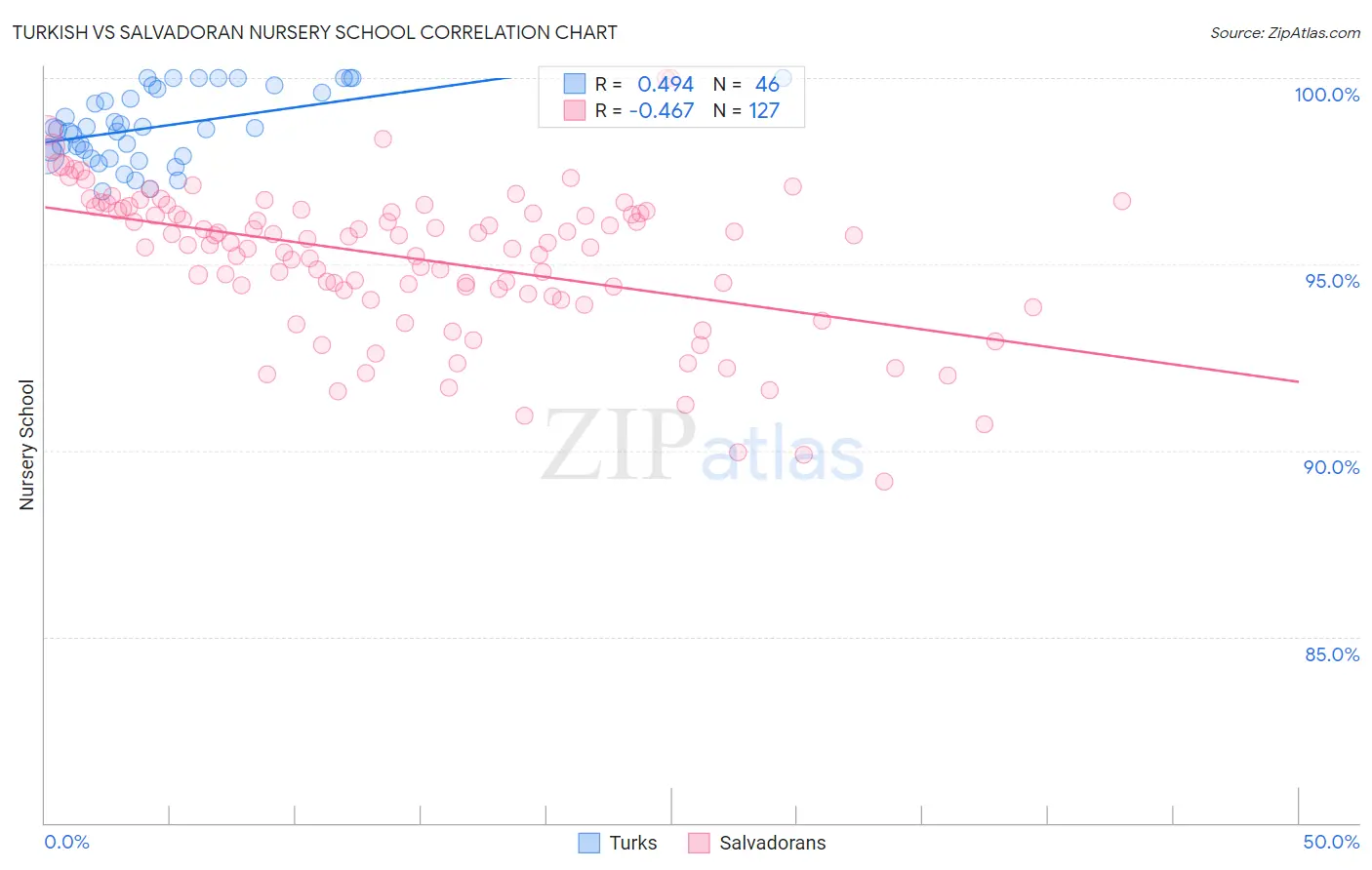 Turkish vs Salvadoran Nursery School