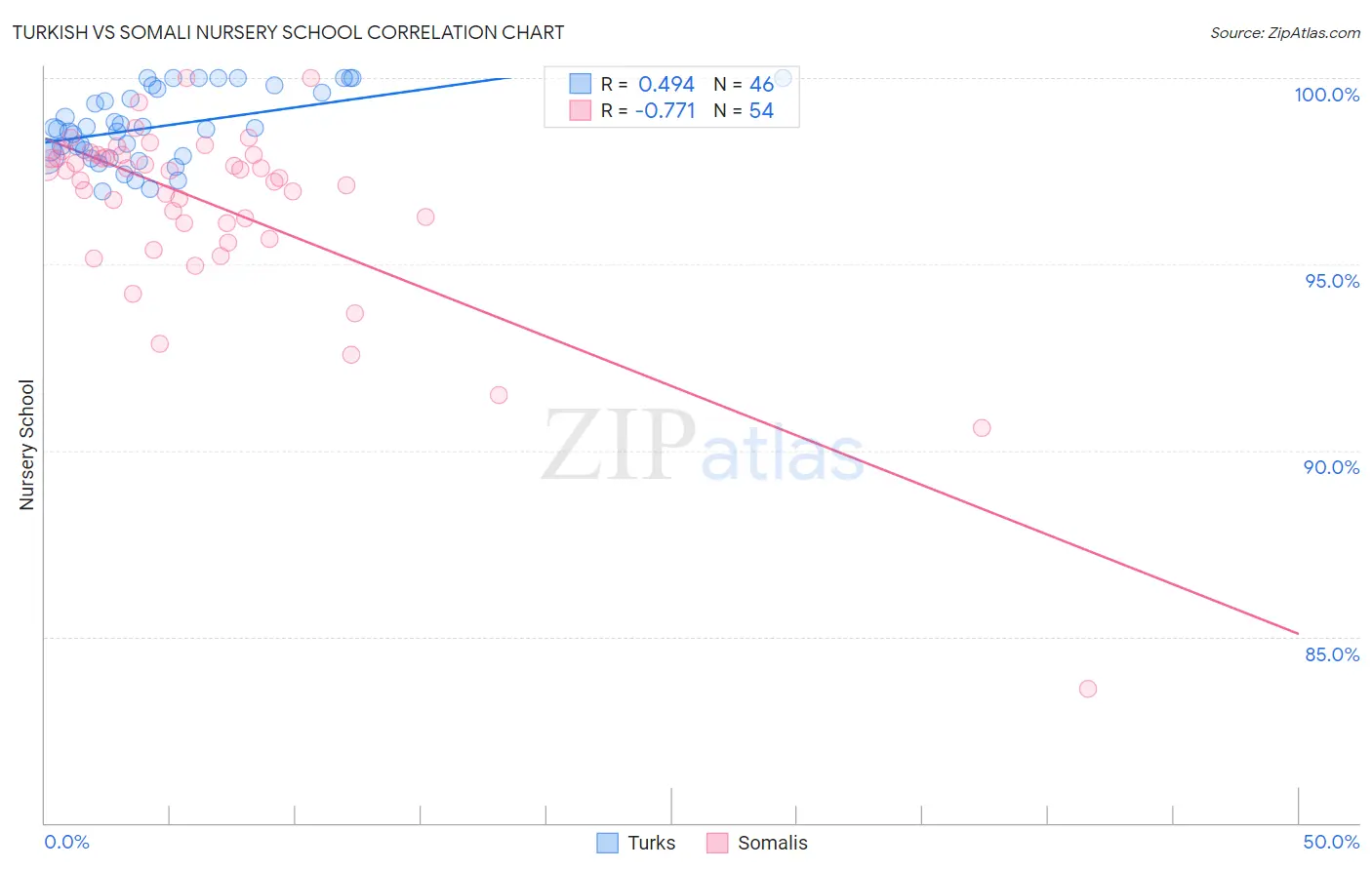 Turkish vs Somali Nursery School