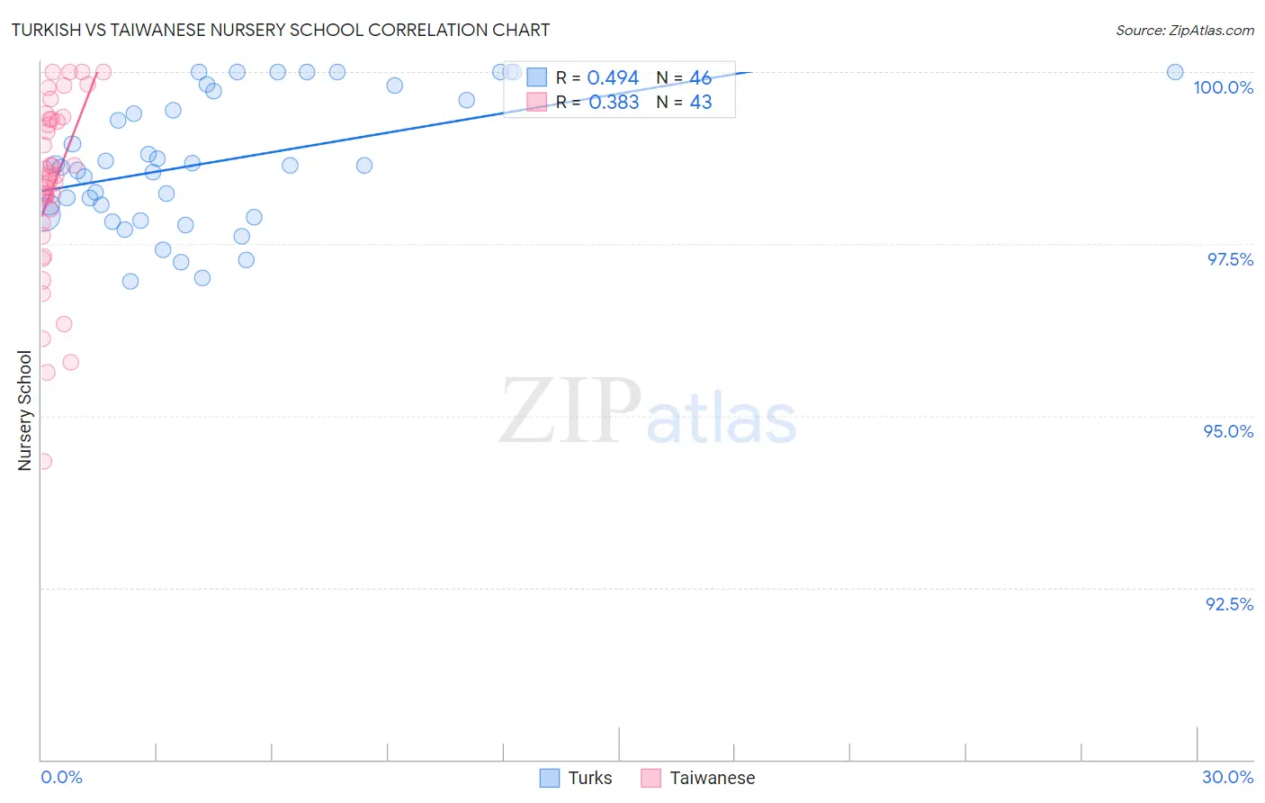 Turkish vs Taiwanese Nursery School