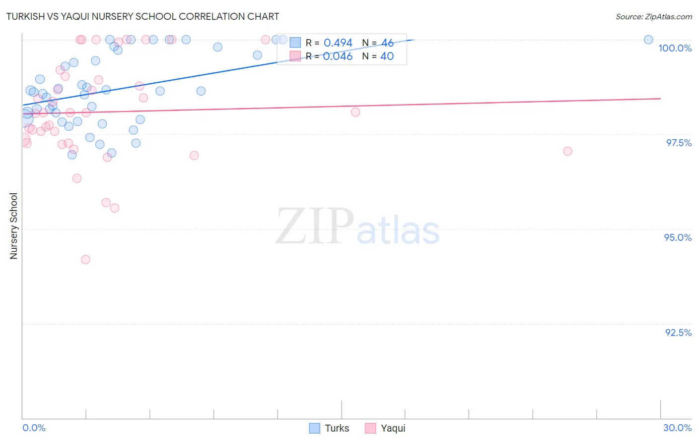 Turkish vs Yaqui Nursery School