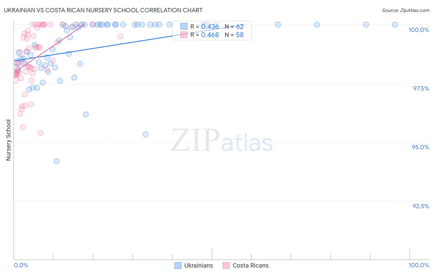 Ukrainian vs Costa Rican Nursery School