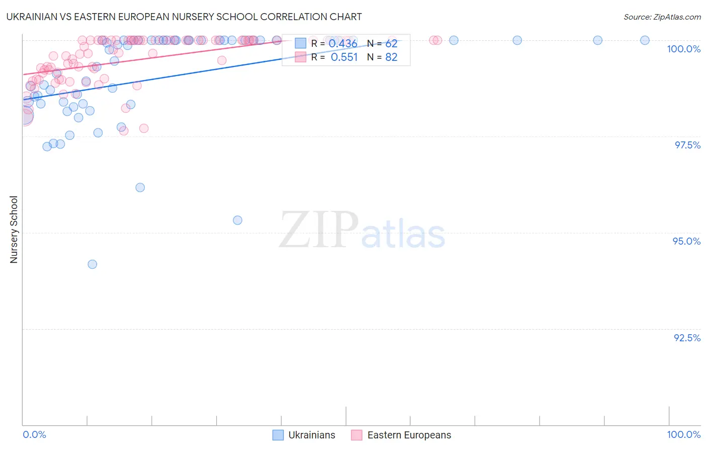 Ukrainian vs Eastern European Nursery School