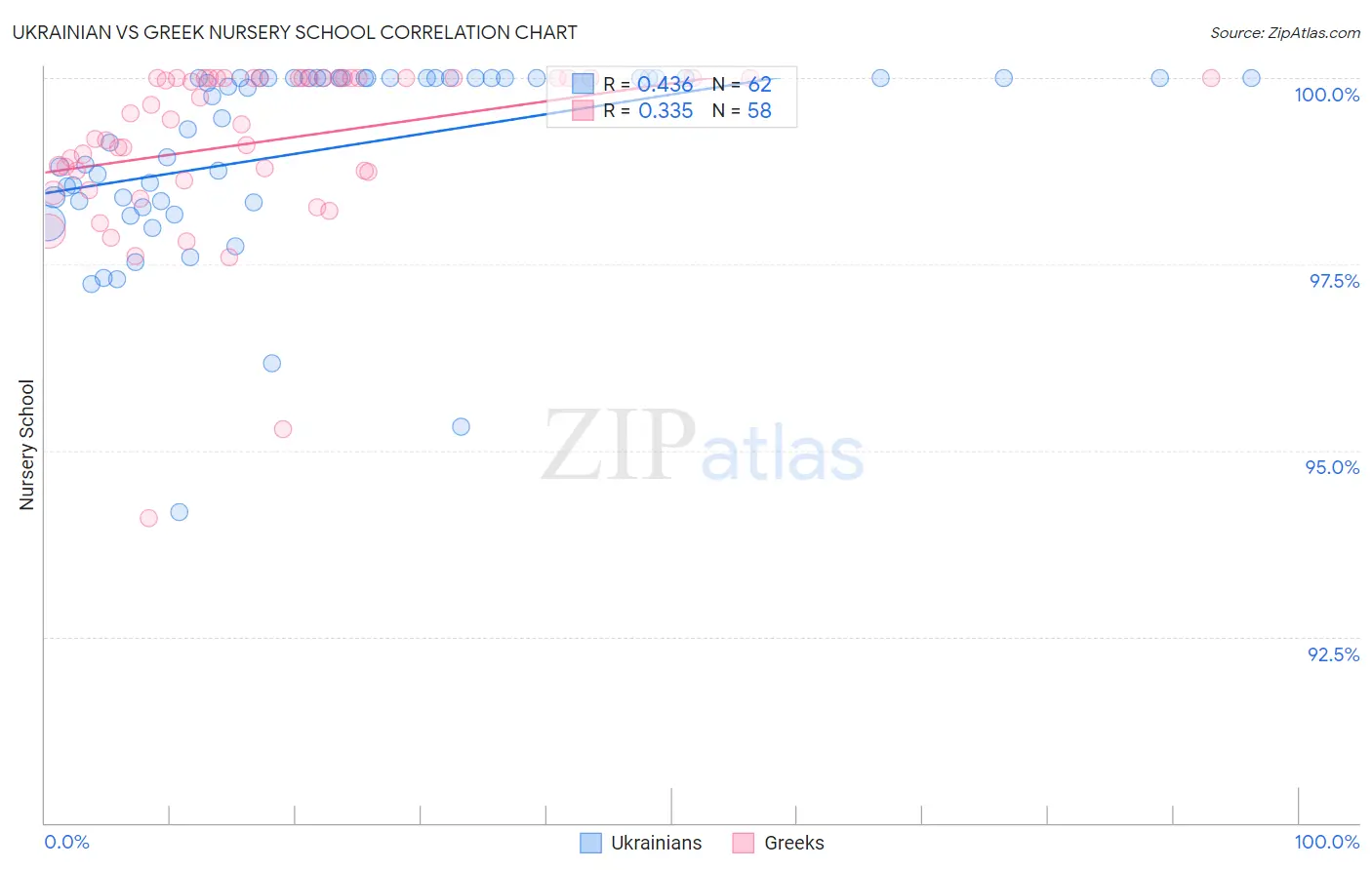 Ukrainian vs Greek Nursery School