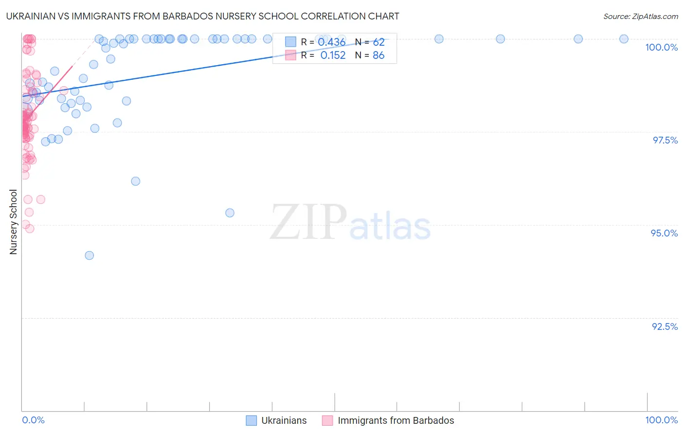 Ukrainian vs Immigrants from Barbados Nursery School