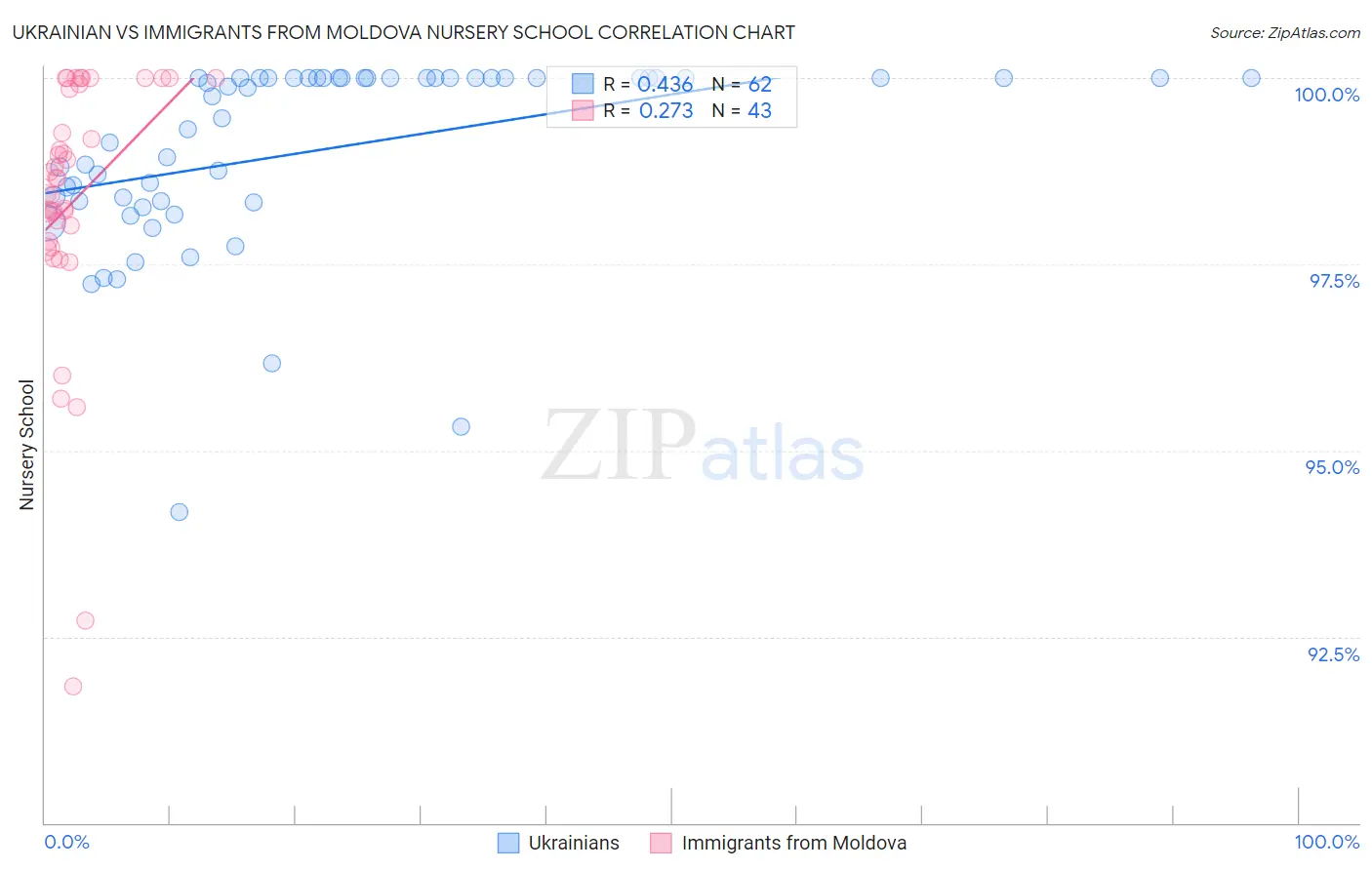 Ukrainian vs Immigrants from Moldova Nursery School