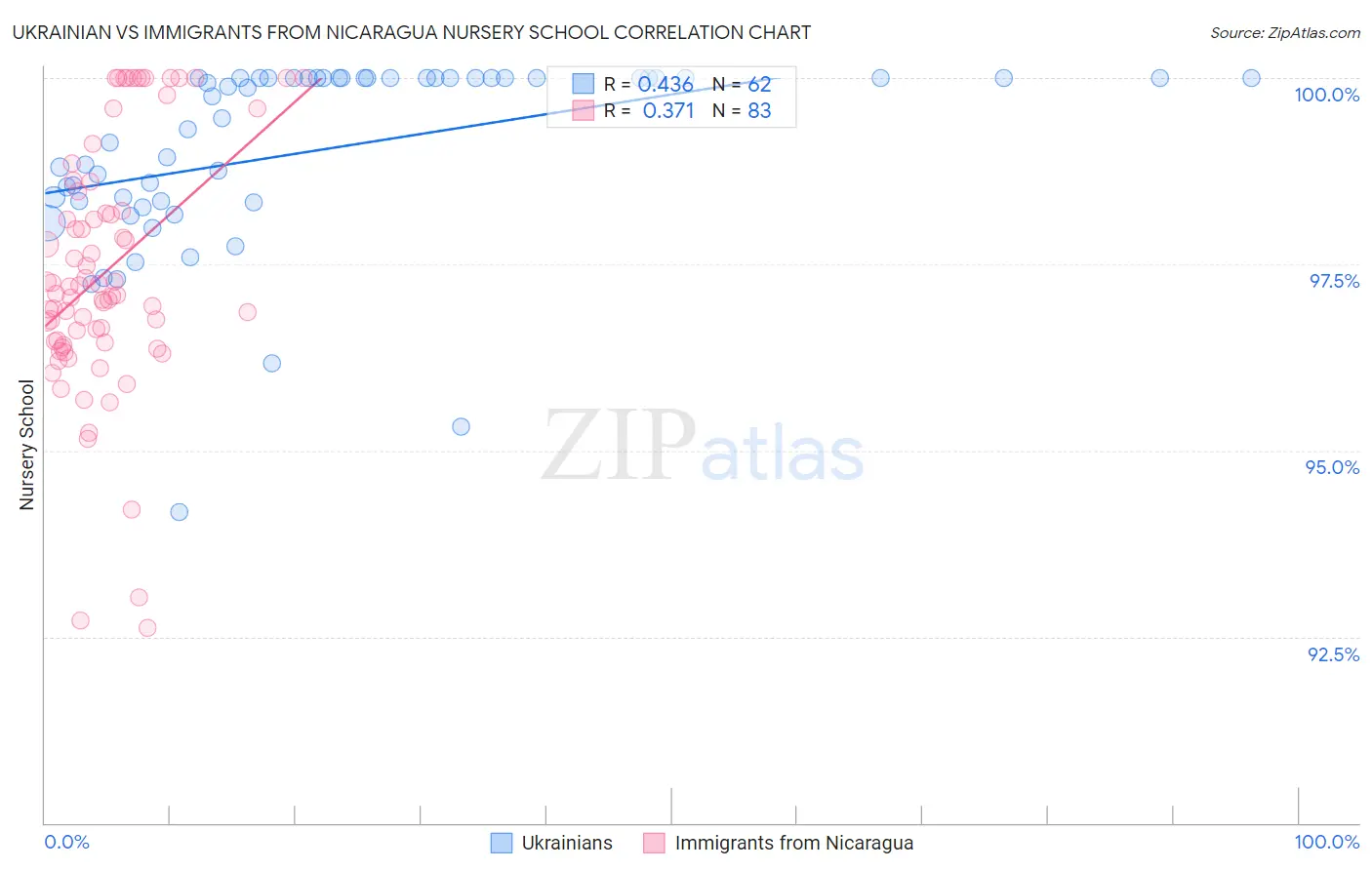 Ukrainian vs Immigrants from Nicaragua Nursery School