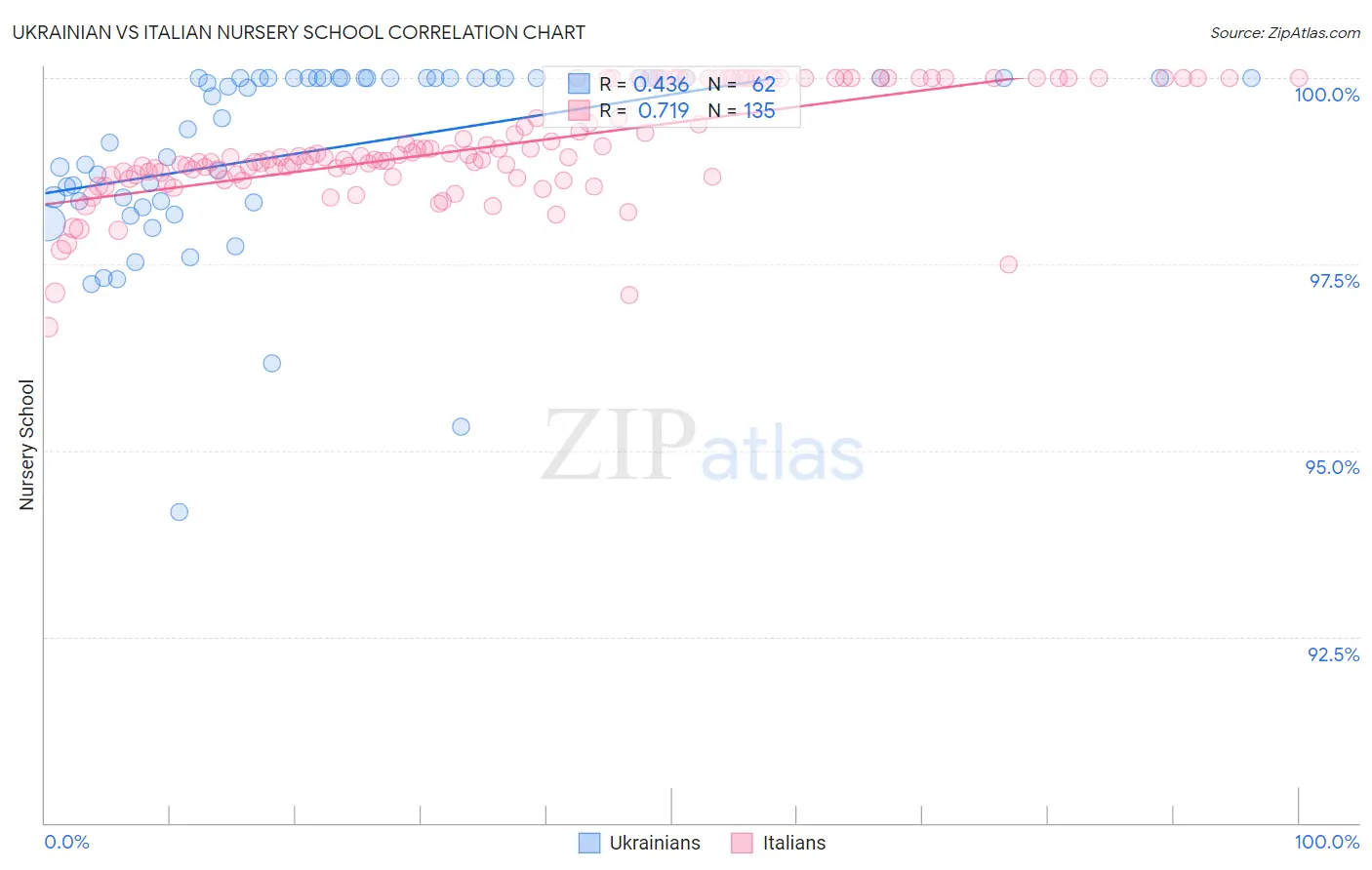 Ukrainian vs Italian Nursery School