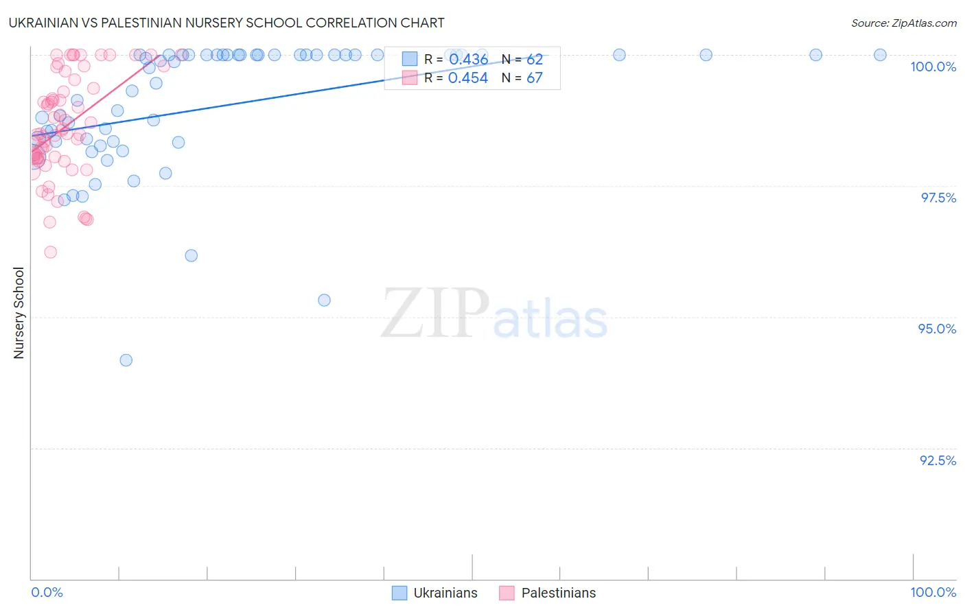 Ukrainian vs Palestinian Nursery School