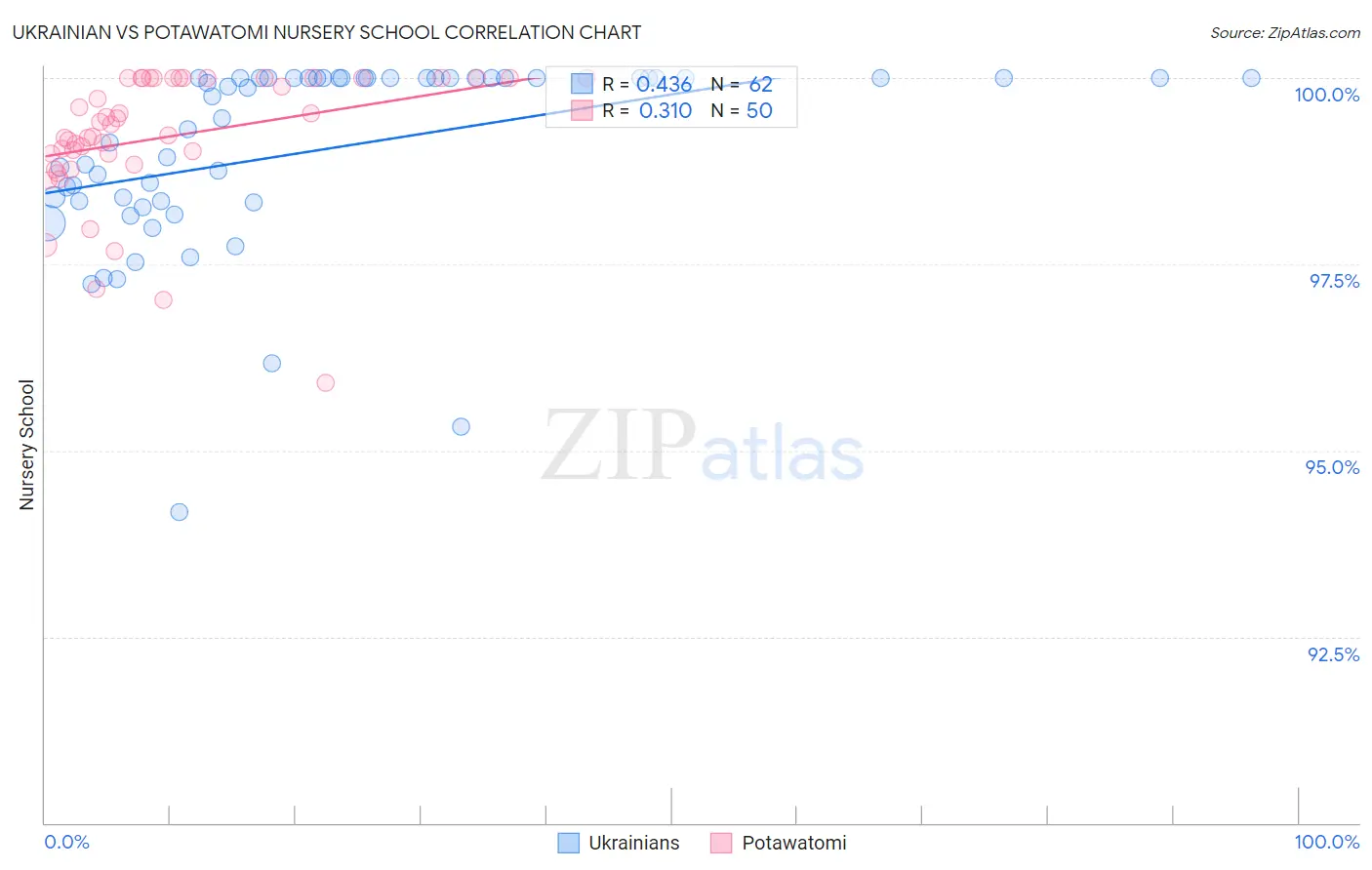 Ukrainian vs Potawatomi Nursery School