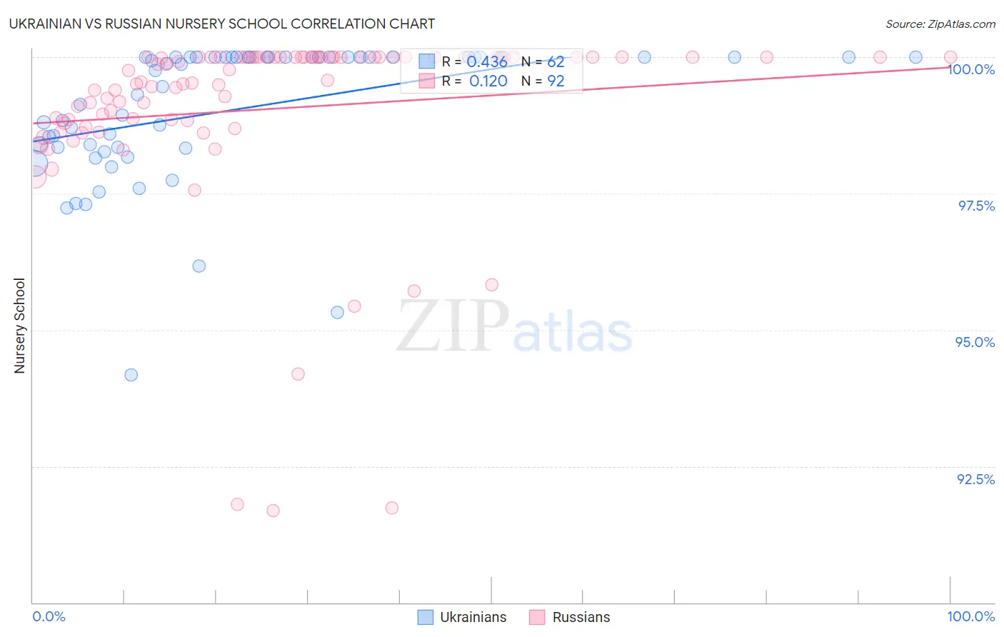 Ukrainian vs Russian Nursery School