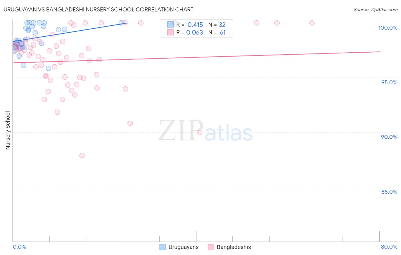 Uruguayan vs Bangladeshi Nursery School