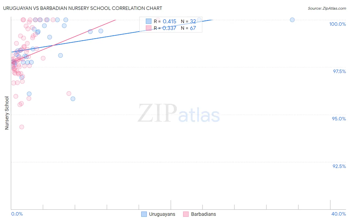 Uruguayan vs Barbadian Nursery School