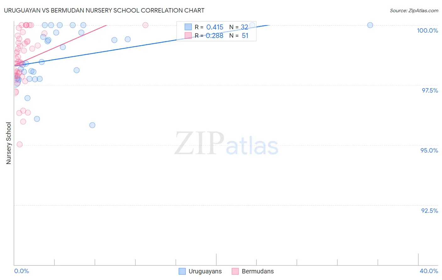 Uruguayan vs Bermudan Nursery School