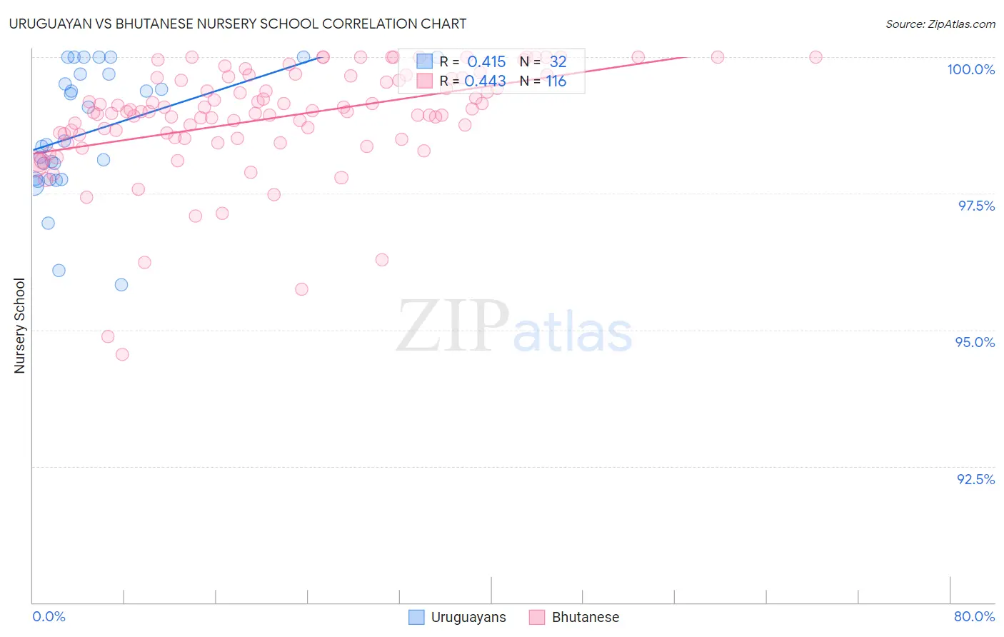 Uruguayan vs Bhutanese Nursery School