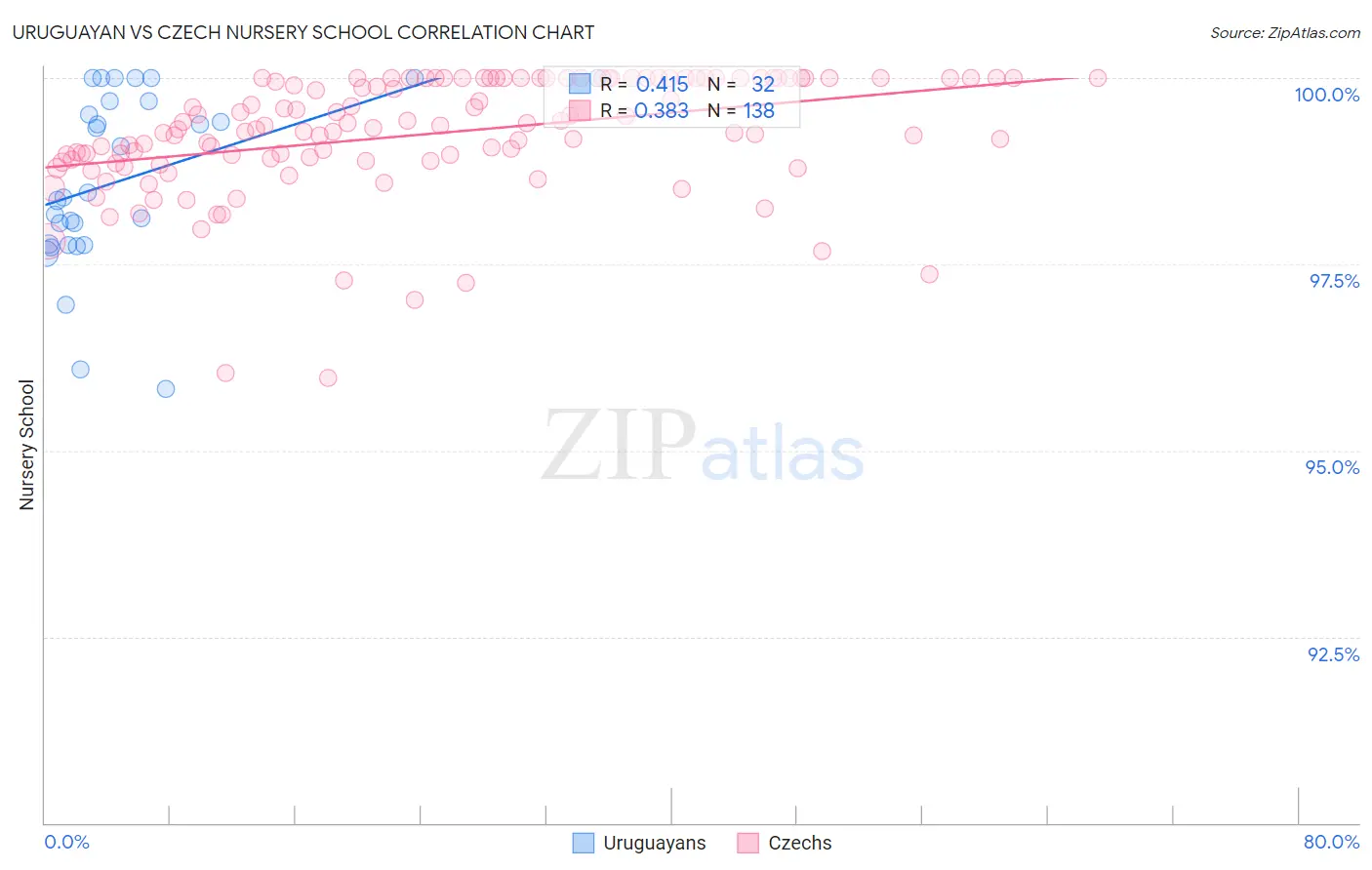 Uruguayan vs Czech Nursery School