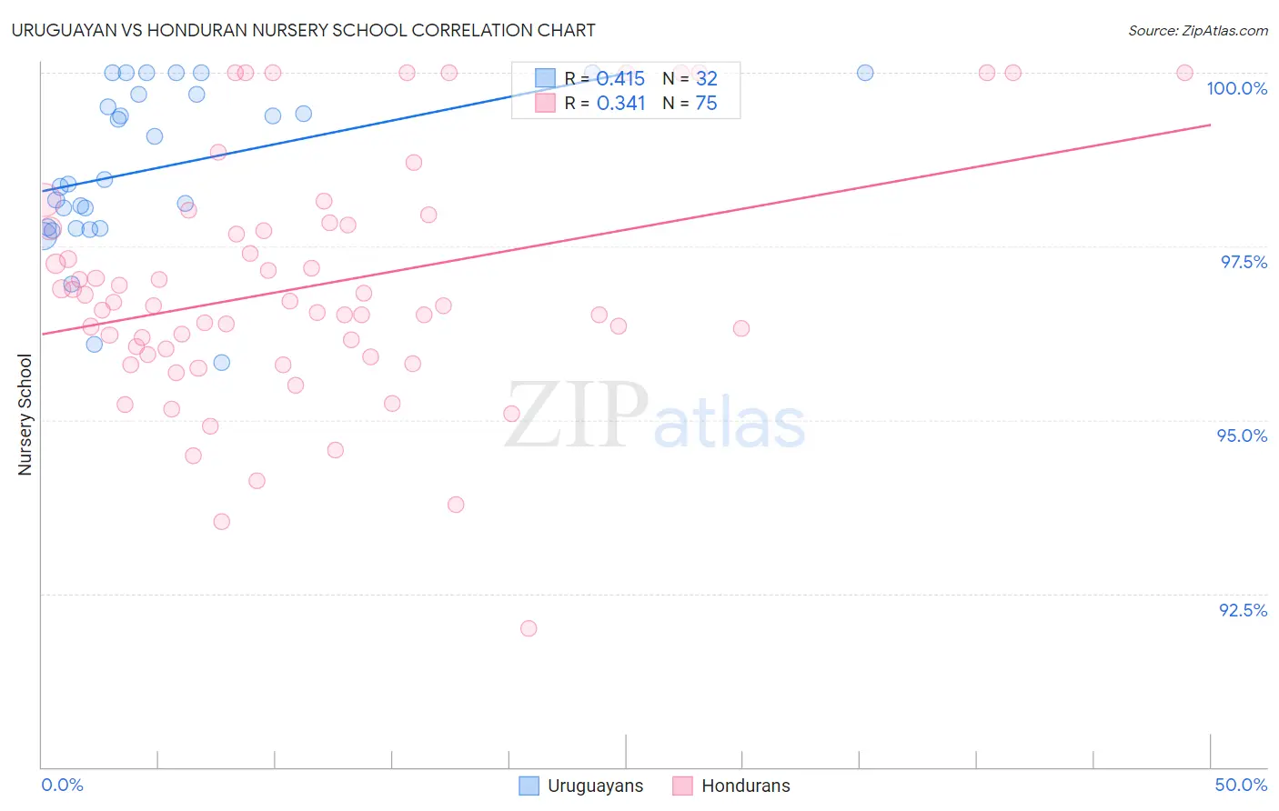 Uruguayan vs Honduran Nursery School