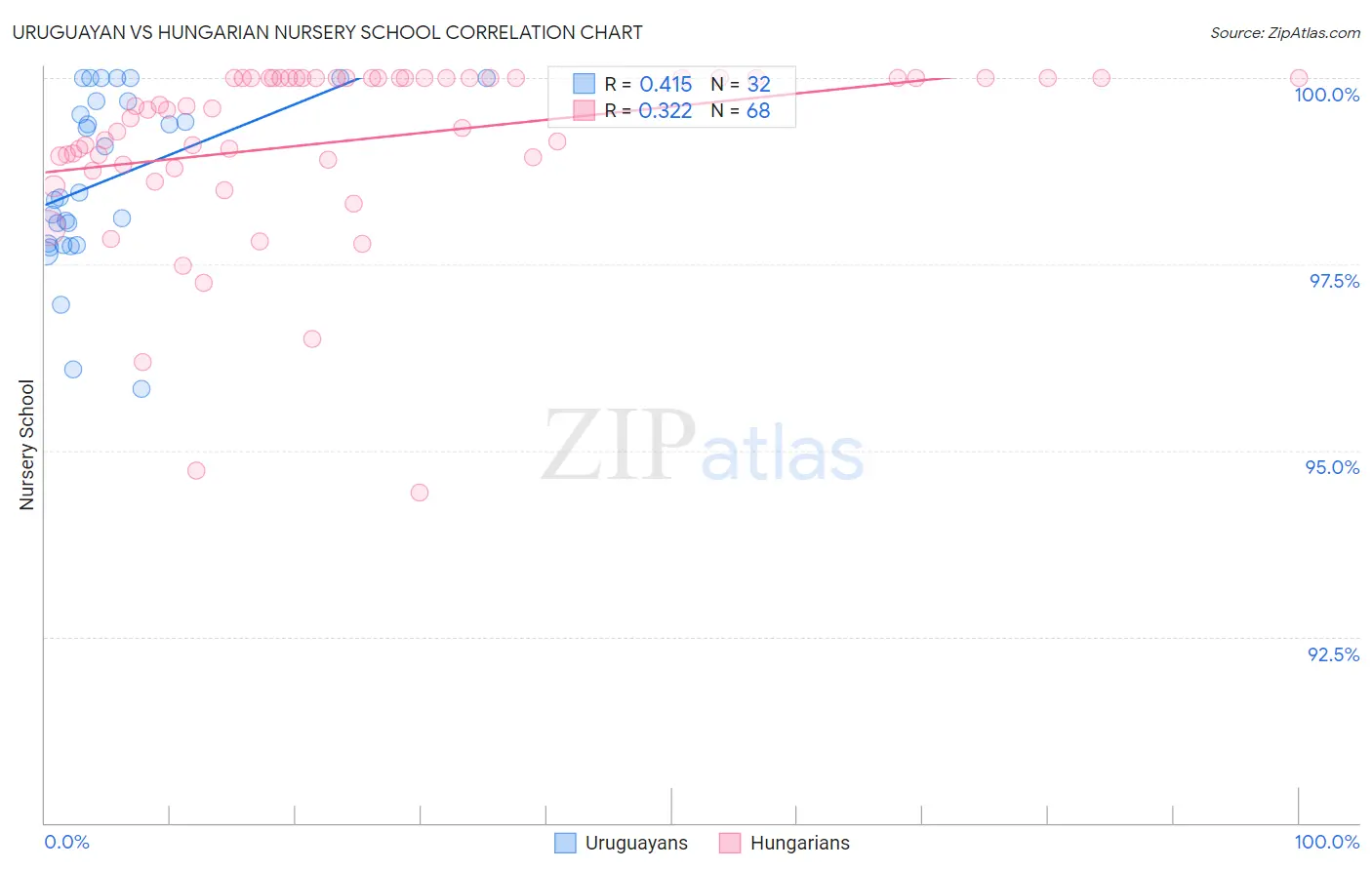 Uruguayan vs Hungarian Nursery School