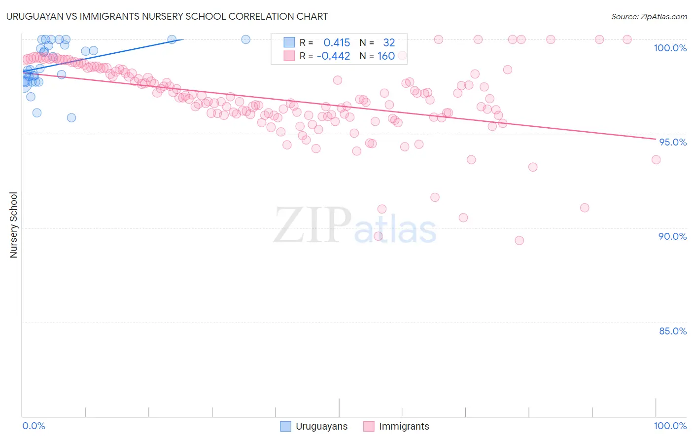 Uruguayan vs Immigrants Nursery School