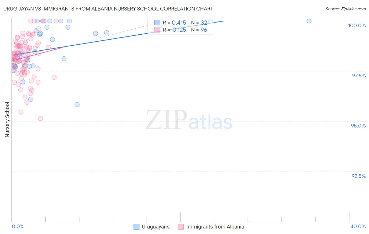 Uruguayan vs Immigrants from Albania Nursery School