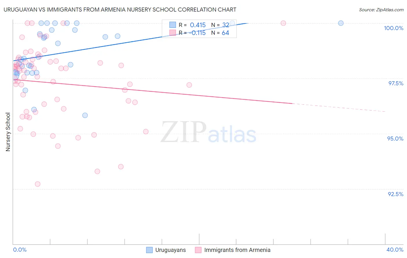 Uruguayan vs Immigrants from Armenia Nursery School