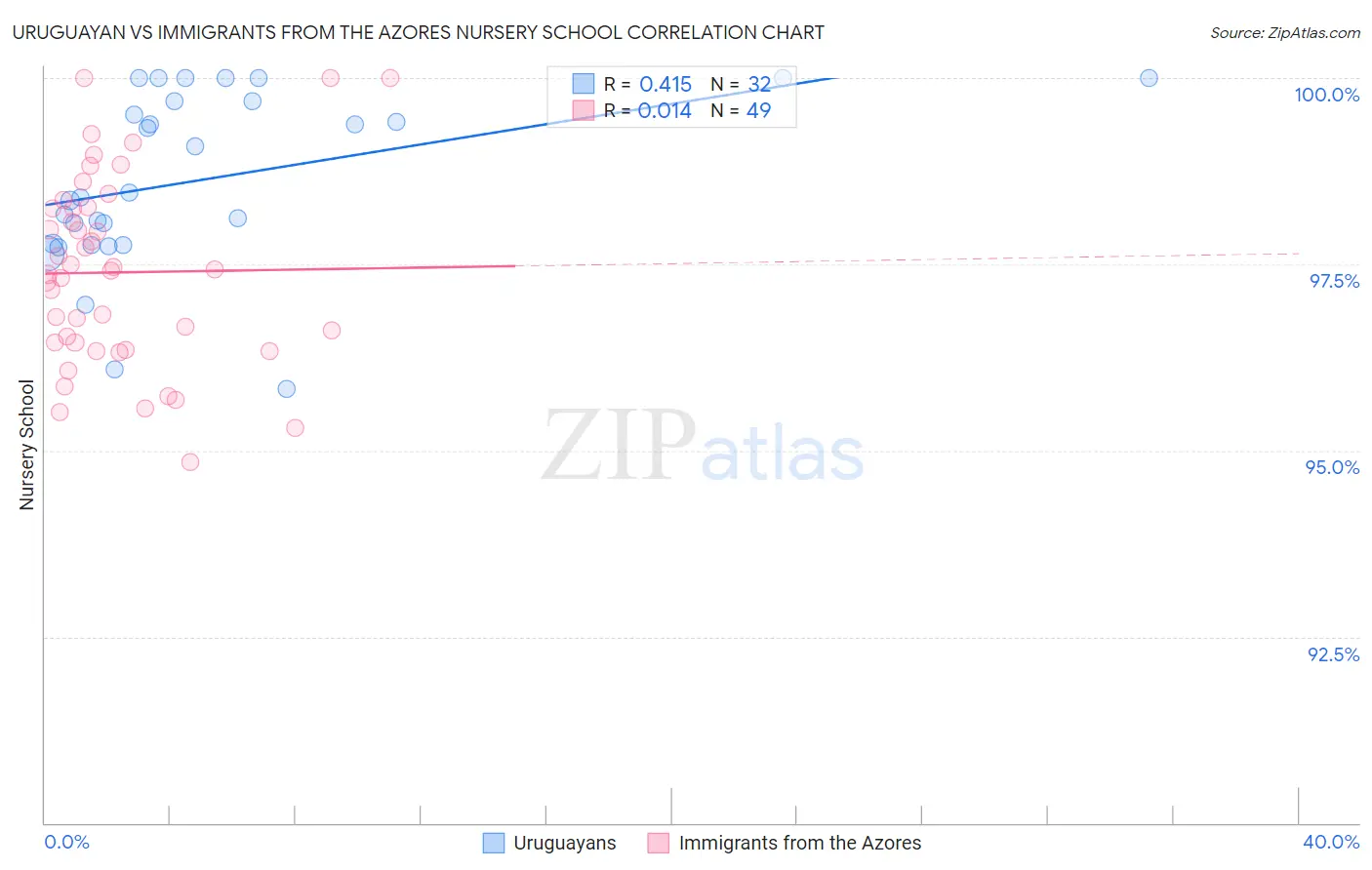 Uruguayan vs Immigrants from the Azores Nursery School