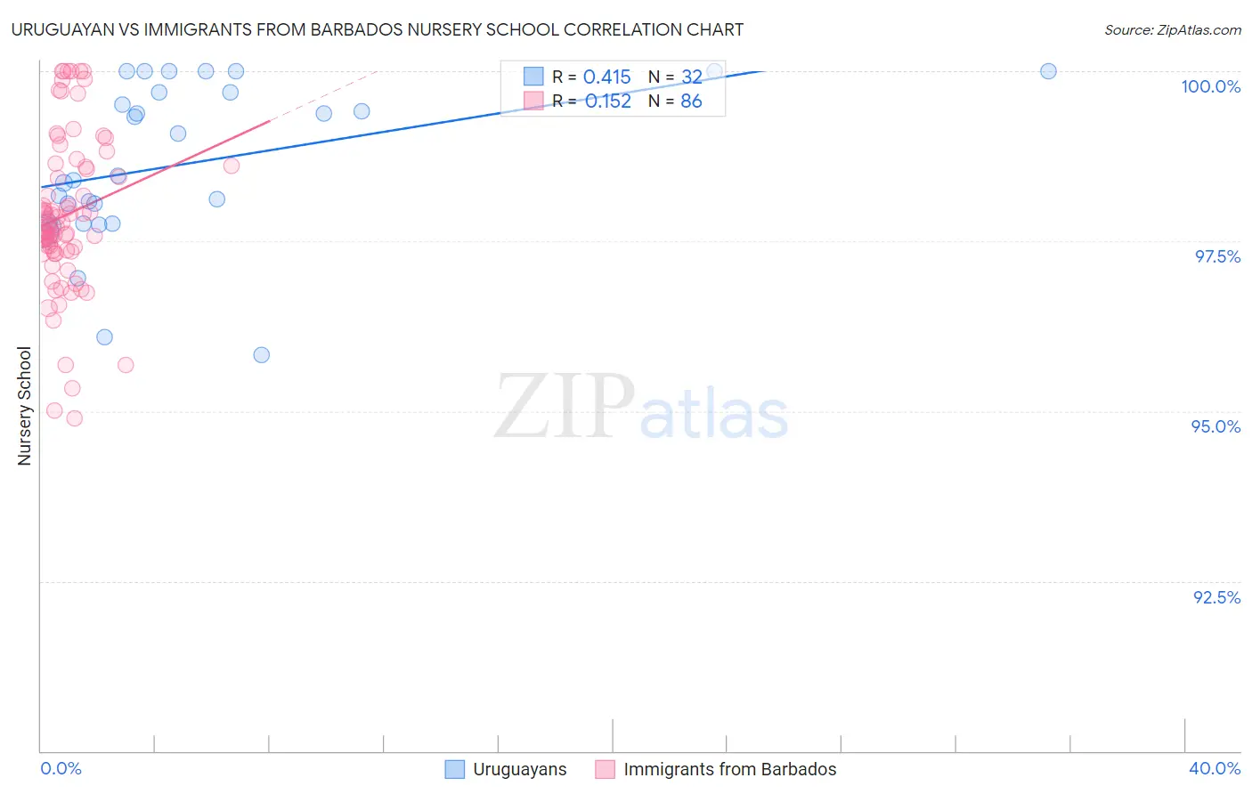 Uruguayan vs Immigrants from Barbados Nursery School