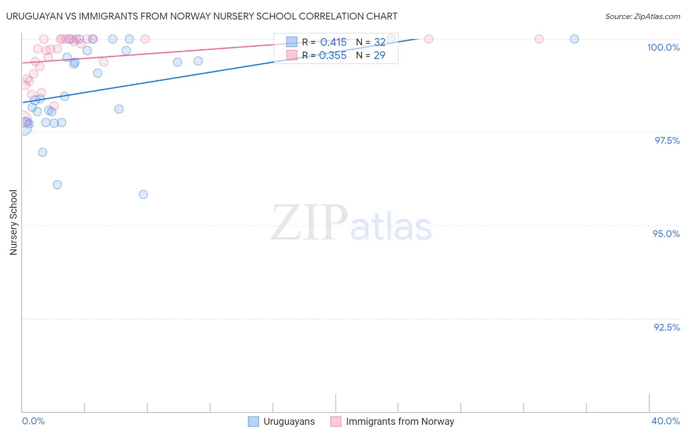 Uruguayan vs Immigrants from Norway Nursery School