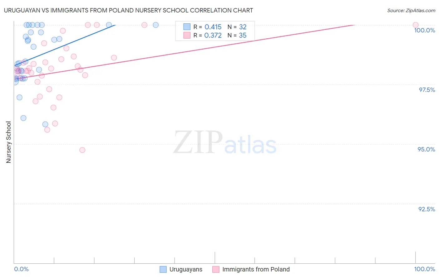 Uruguayan vs Immigrants from Poland Nursery School