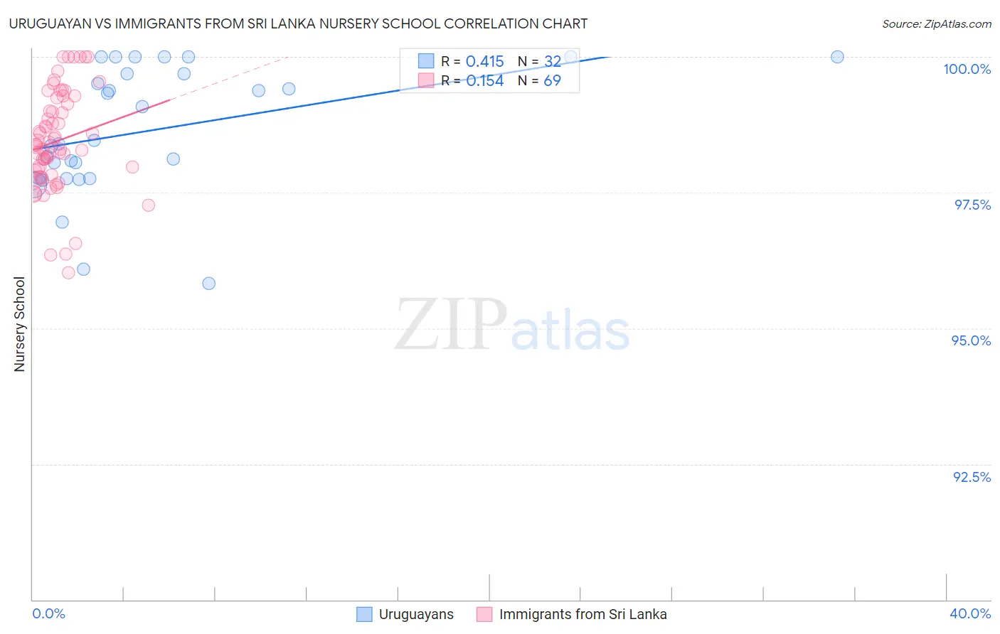 Uruguayan vs Immigrants from Sri Lanka Nursery School