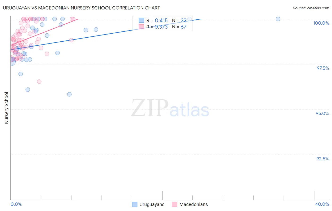 Uruguayan vs Macedonian Nursery School