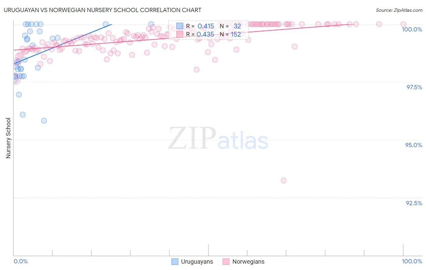 Uruguayan vs Norwegian Nursery School