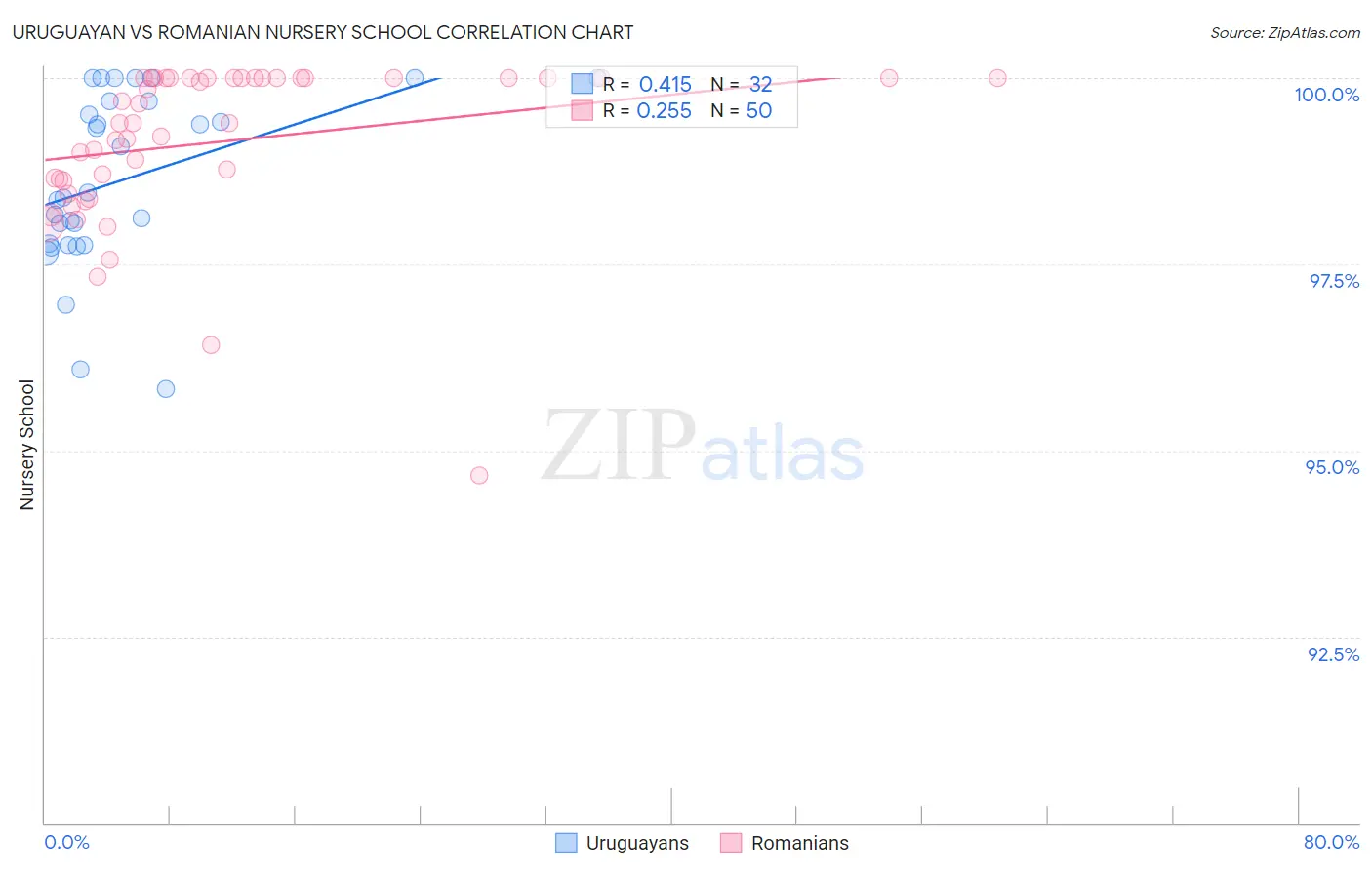 Uruguayan vs Romanian Nursery School