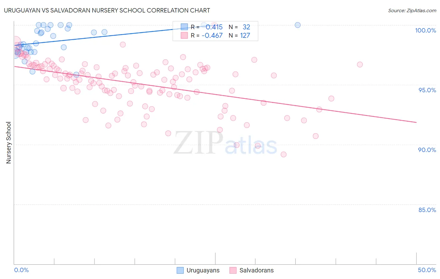 Uruguayan vs Salvadoran Nursery School