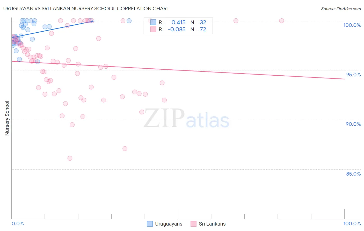 Uruguayan vs Sri Lankan Nursery School