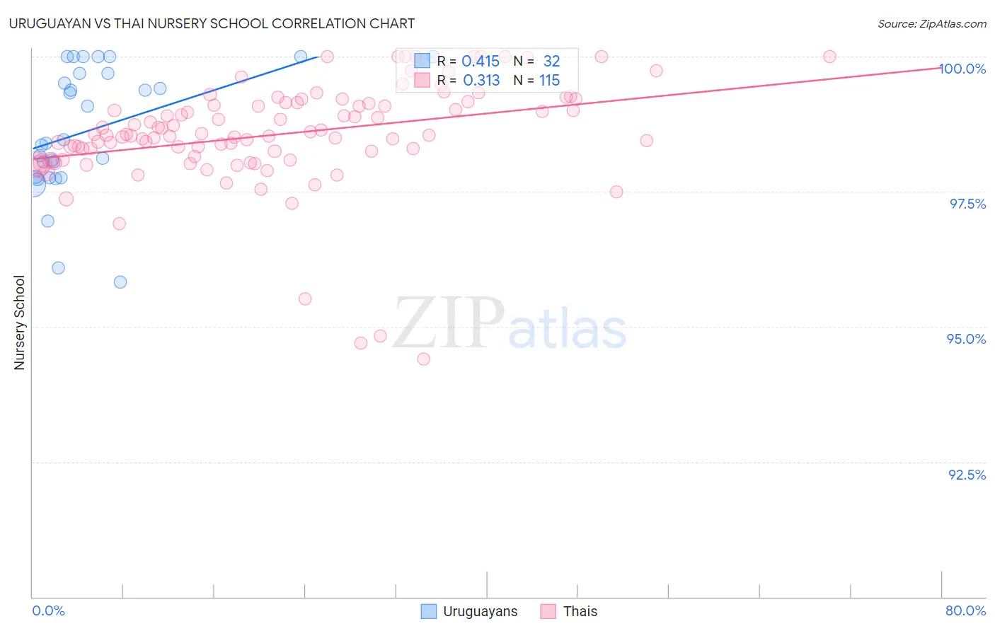 Uruguayan vs Thai Nursery School