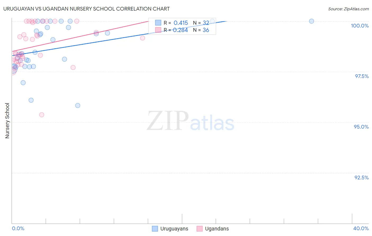 Uruguayan vs Ugandan Nursery School