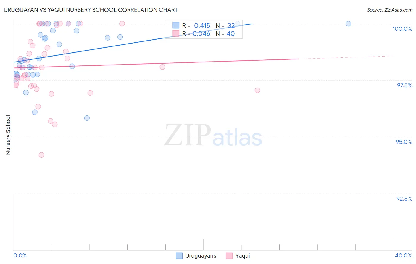 Uruguayan vs Yaqui Nursery School