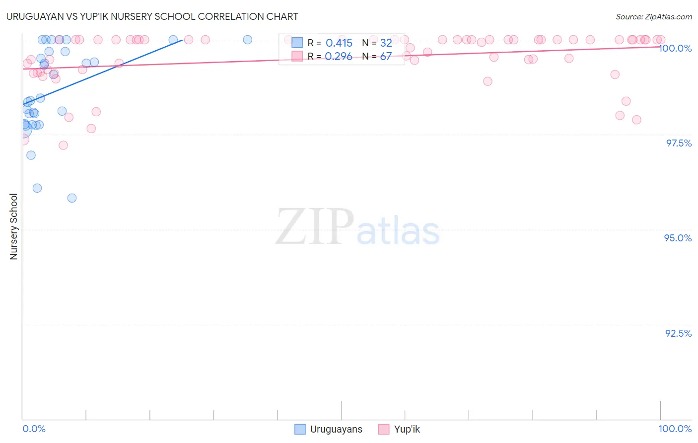 Uruguayan vs Yup'ik Nursery School