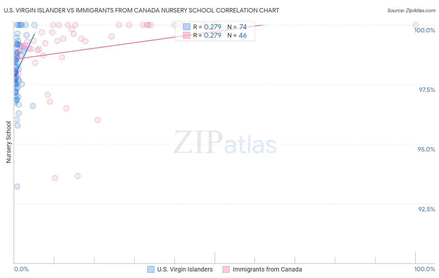 U.S. Virgin Islander vs Immigrants from Canada Nursery School